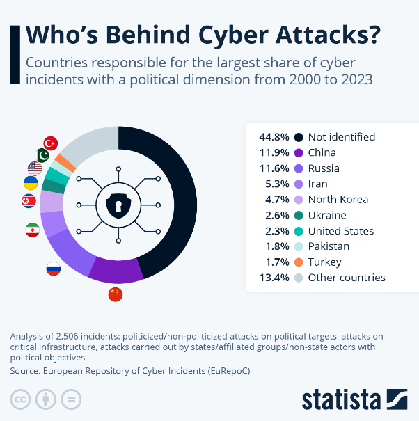 Cyber Attacks 