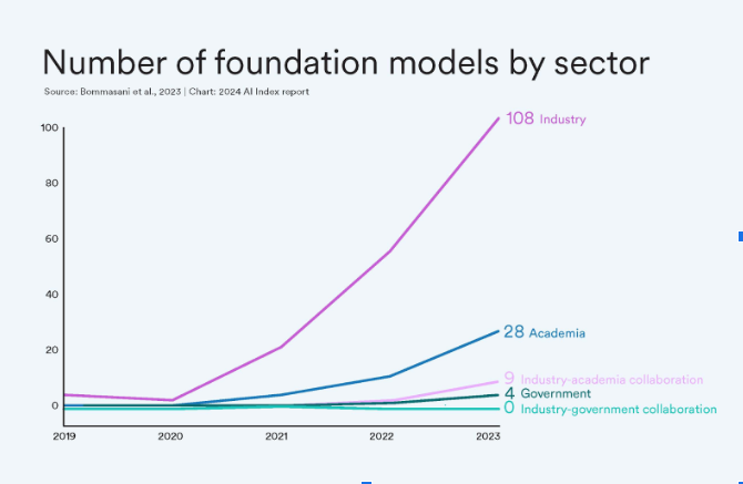 Growth of Foundational Models