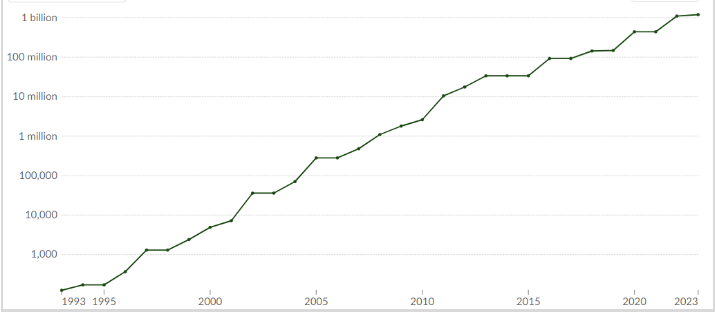 Compute Growth