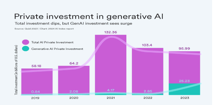 Investment in AI over time