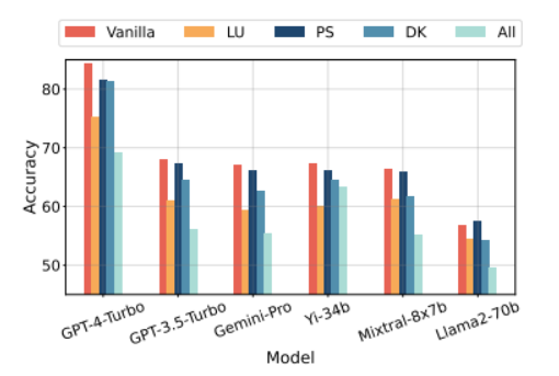 Decreased performance on new questions