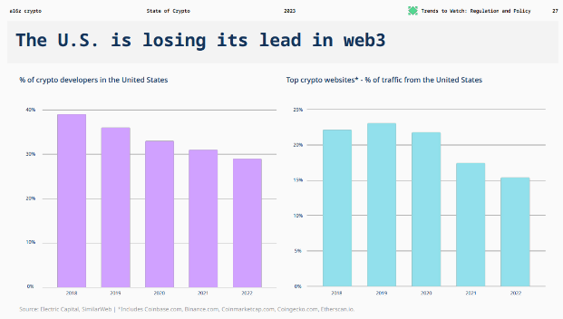 Lack of Web3